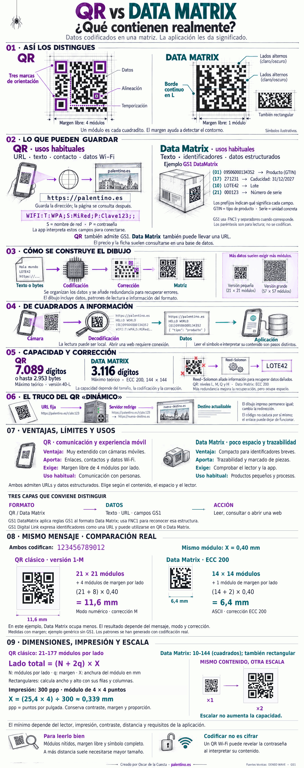 🔍 QR vs. Data Matrix: qué contienen realmente y por qué su tamaño importa