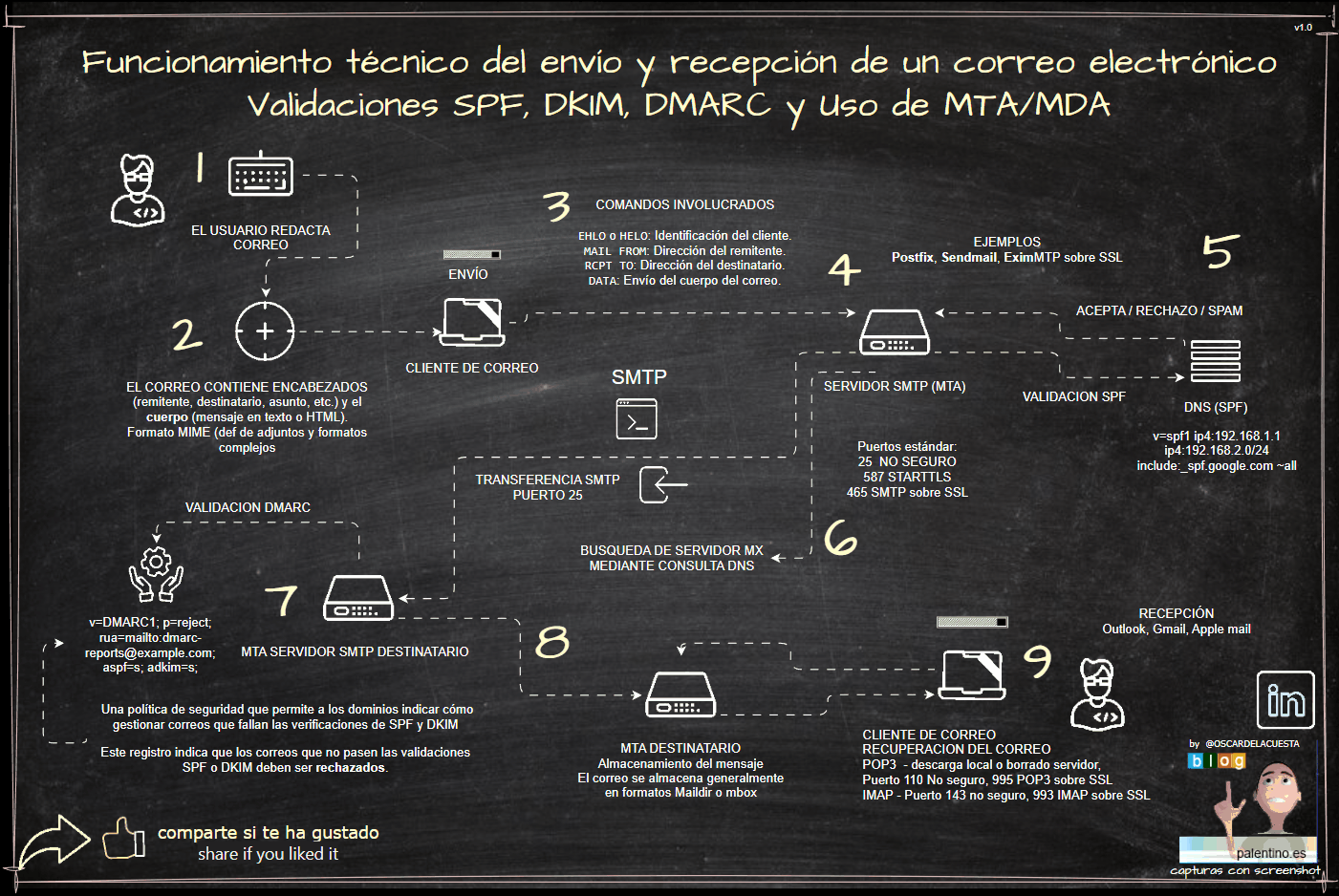 Funcionamiento técnico del envío y recepción de un correo electrónico con validaciones SPF, DKIM, DMARC y Uso de MTA/MDA