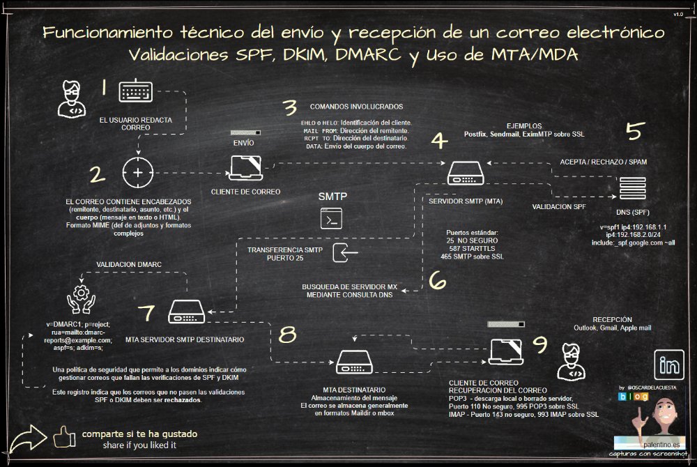 Funcionamiento técnico del envío y recepción de un correo electrónico con validaciones SPF, DKIM, DMARC y Uso de MTA/MDA