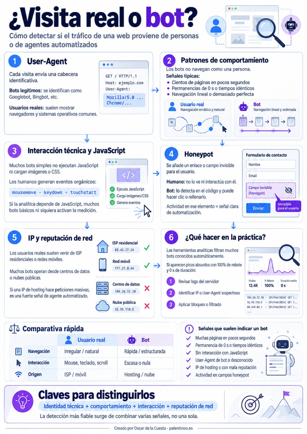 ¿Visita real o bot? - Cómo detectar si el tráfico de una web proviene de personas o de agentes automatizados