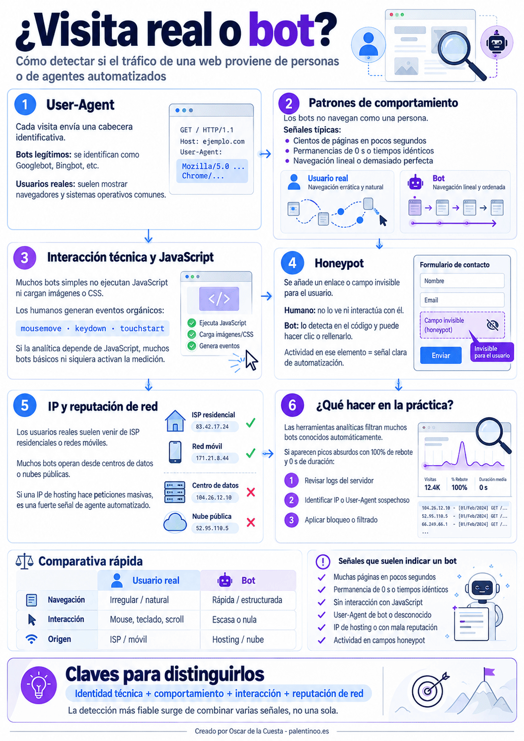 ¿Visita real o bot? - Cómo detectar si el tráfico de una web proviene de personas o de agentes automatizados