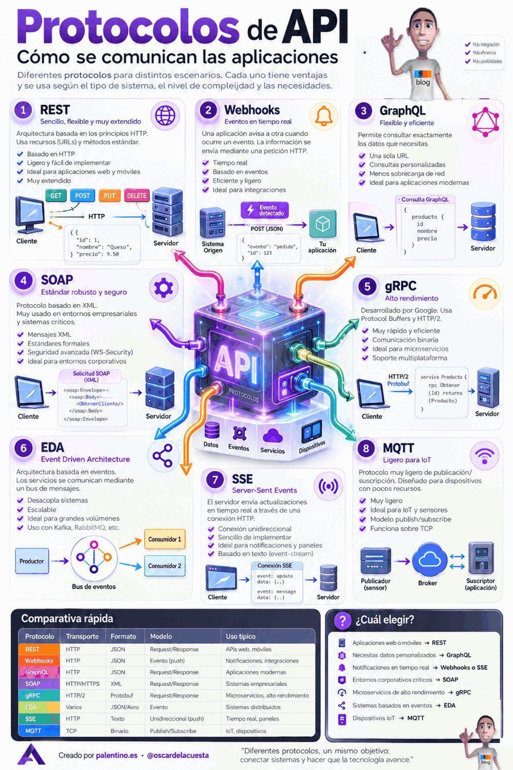 🌐 Protocolos API: diferentes formas de comunicar aplicaciones