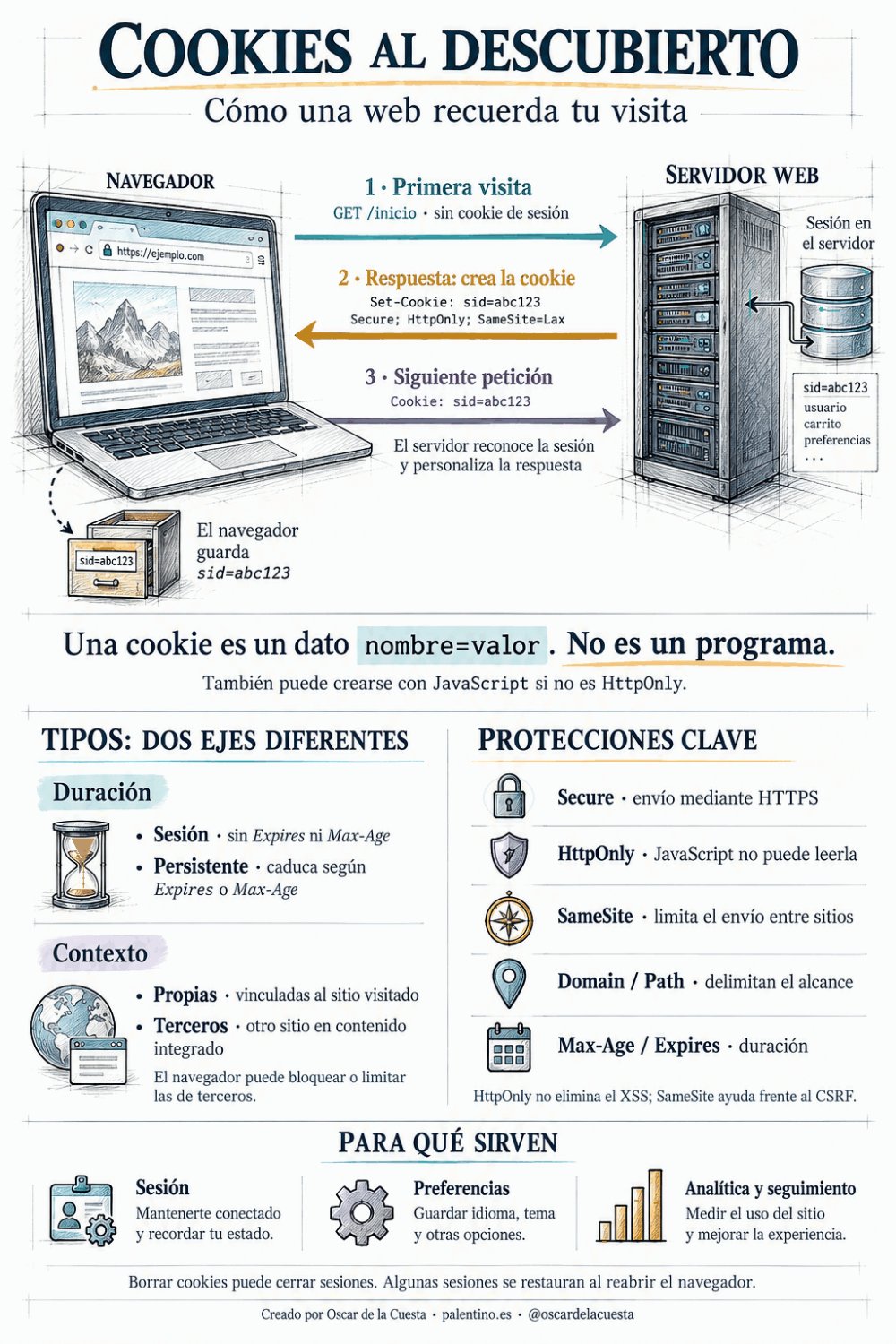 🍪 Cookies al descubierto: cómo una web recuerda quién eres