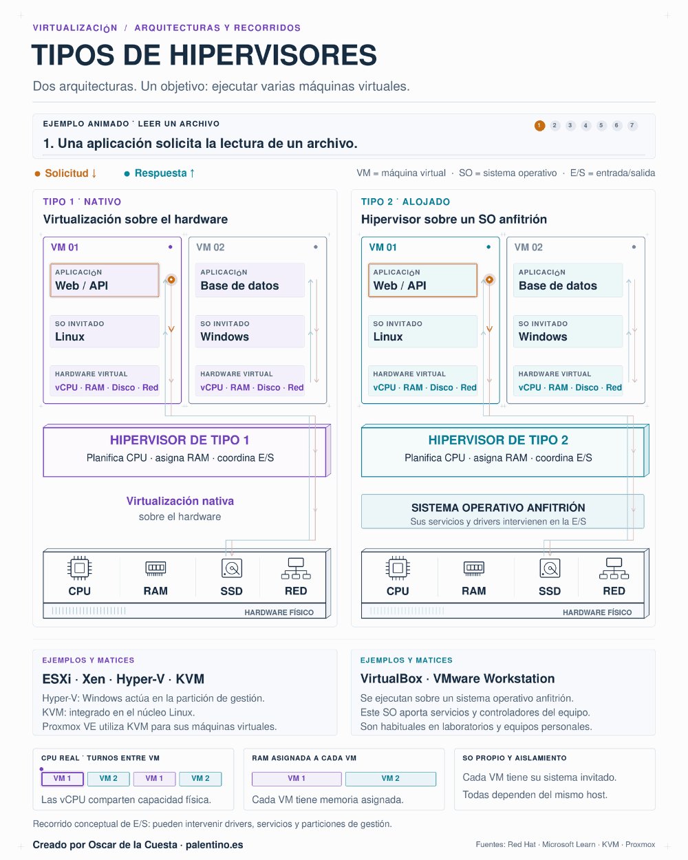 Tipos de Hipervisores