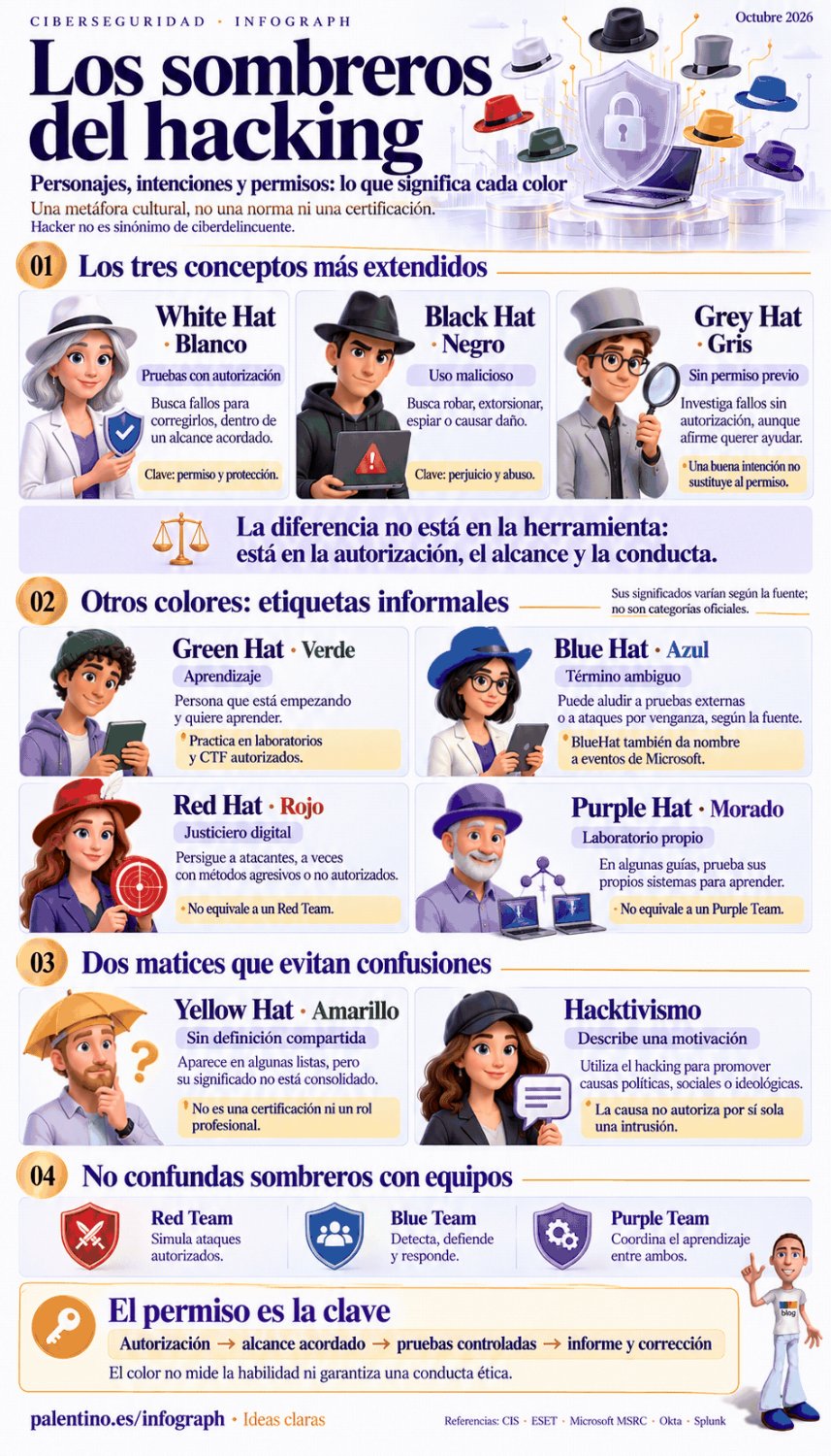 🎩 Los sombreros del hacking: colores, intenciones y permisos