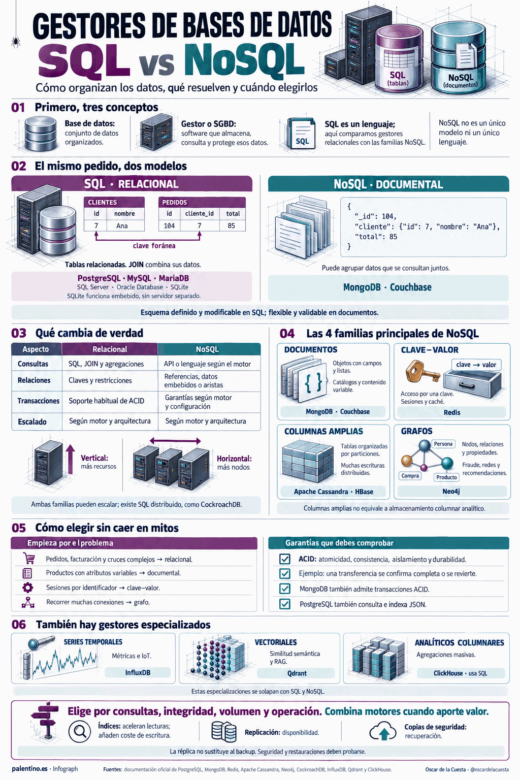 SQL vs NoSQL: tipos de bases de datos y cómo elegir el gestor adecuado