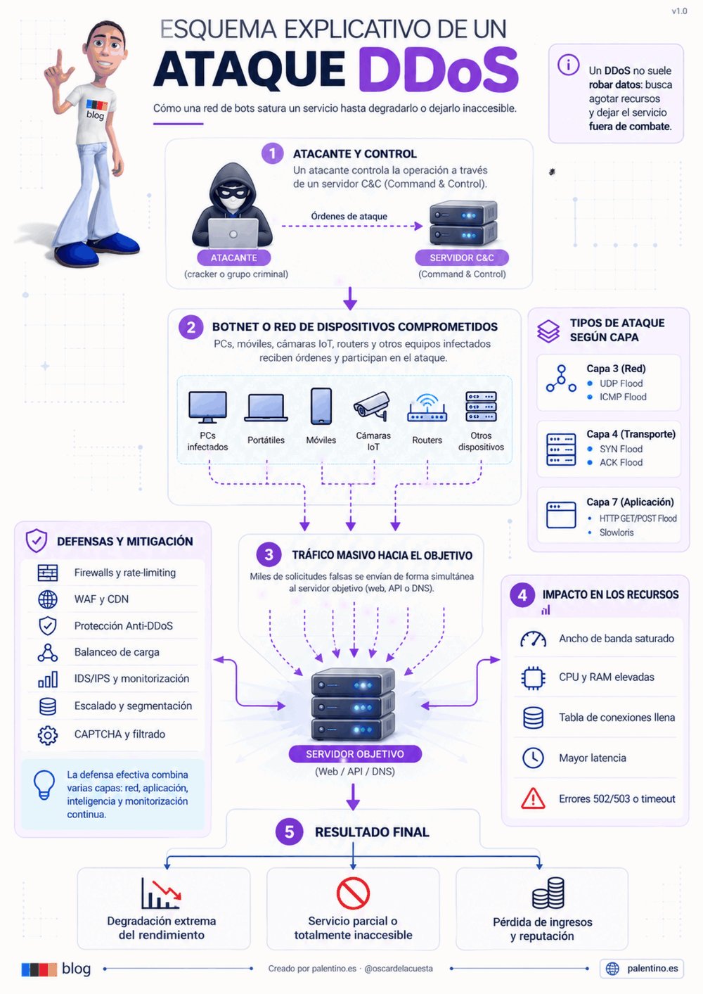 🛡️ Ataques DDoS: cuando miles de dispositivos se convierten en un arma digital.