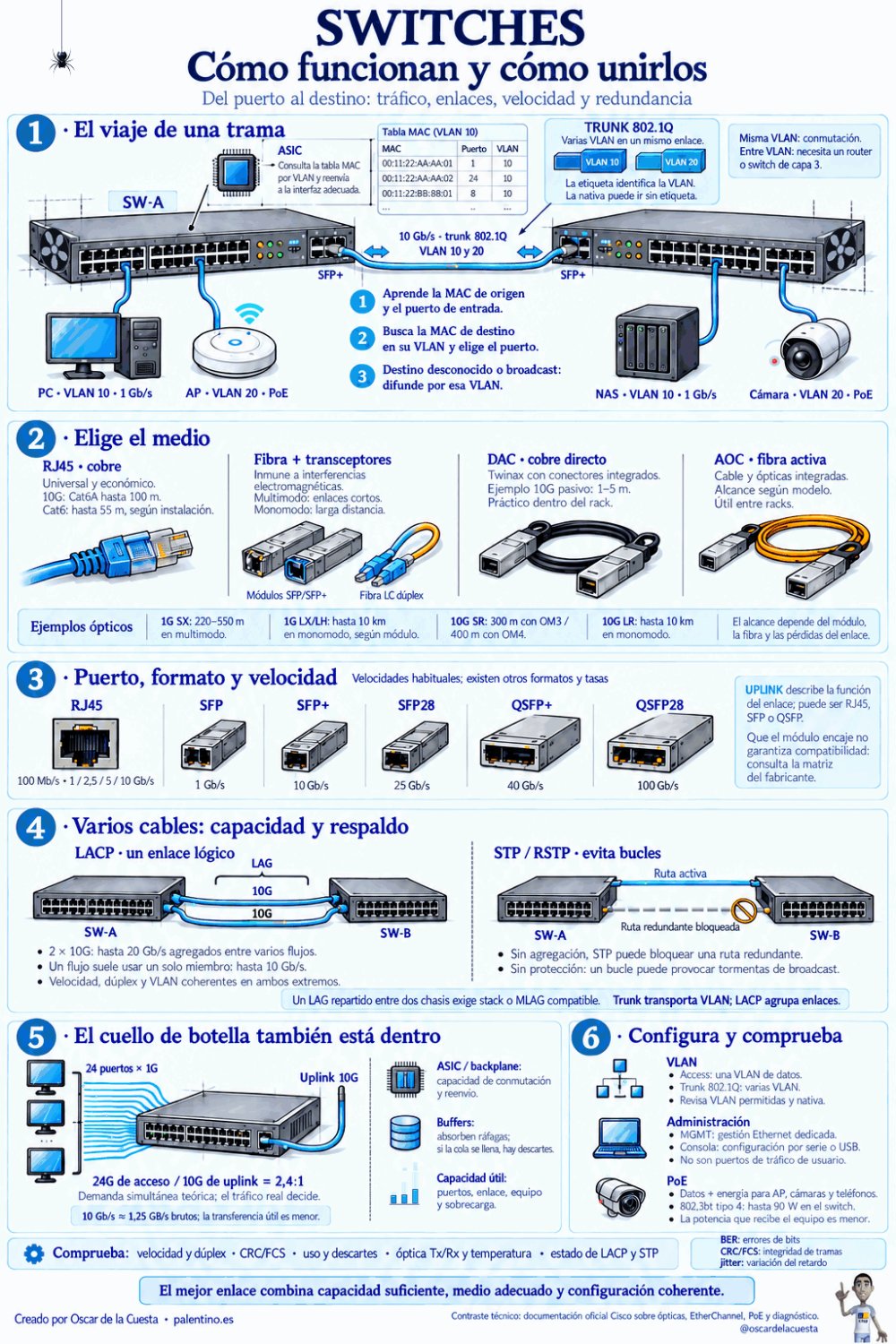 🔀 Switches: entiende el tráfico y descubre los límites de tu red