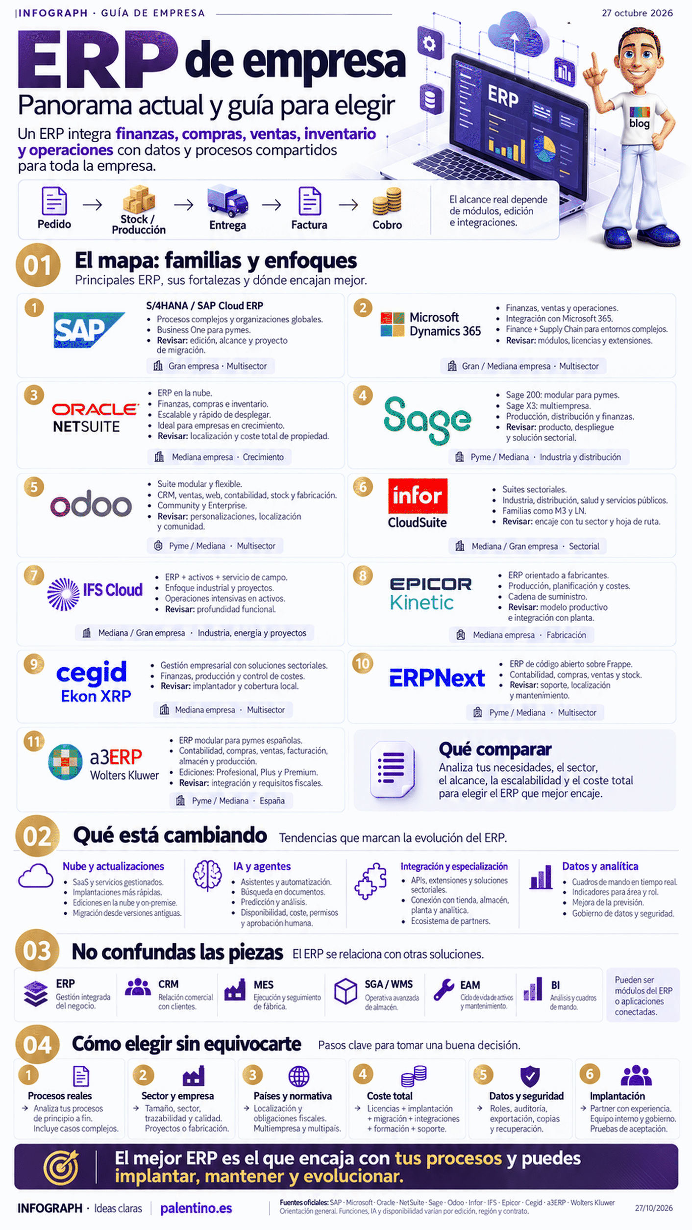 🧩 Elegir un ERP es decidir cómo va a trabajar tu empresa durante años.