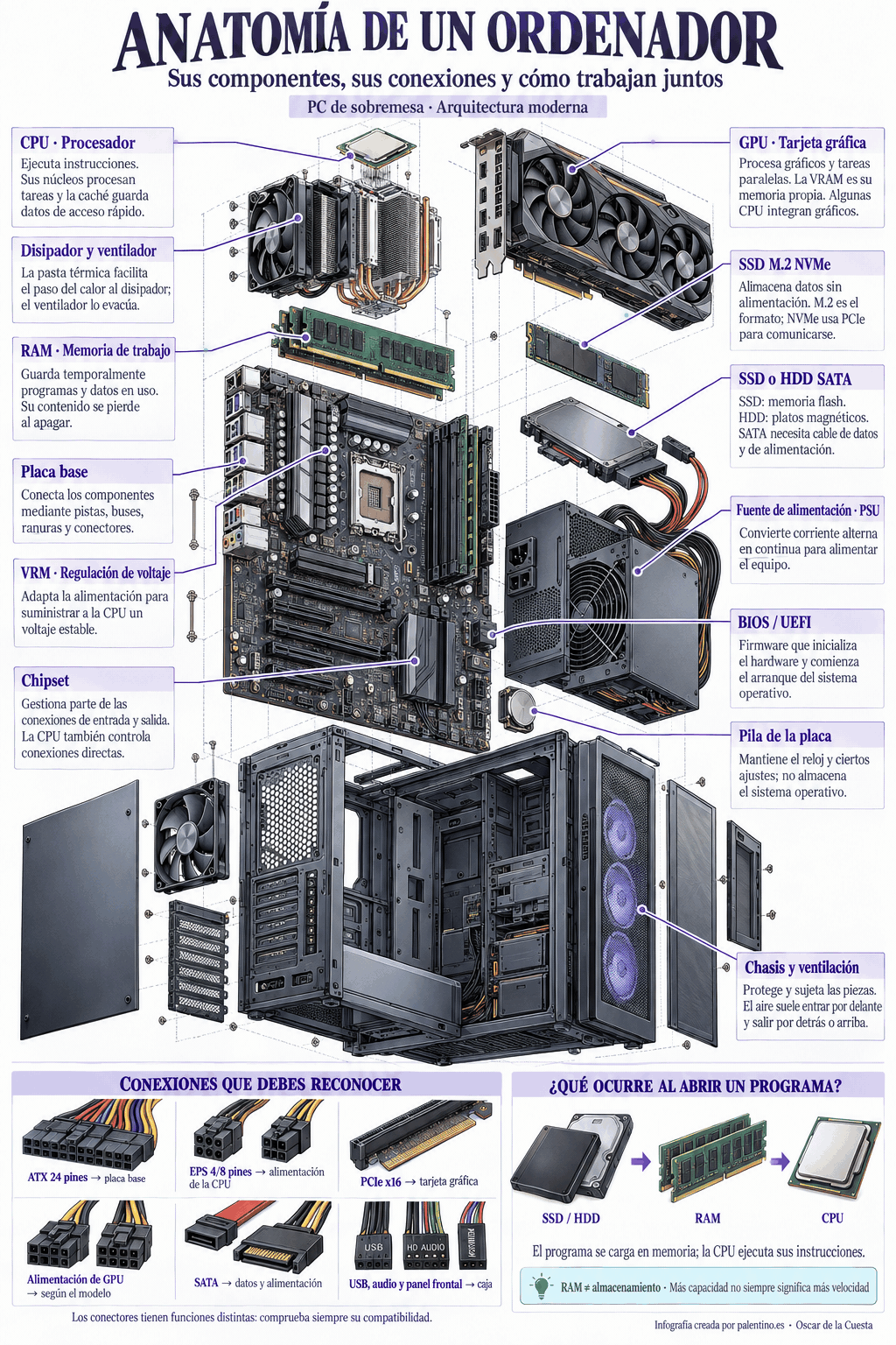 ANATOMÍA DE UN ORDENADOR: LO QUE HAY DETRÁS DE CADA CLIC  Cada programa que abres pone a trabajar un equipo entero: procesador, memoria, almacenamiento, gráfica y refrigeración.  Esta infografía anima
