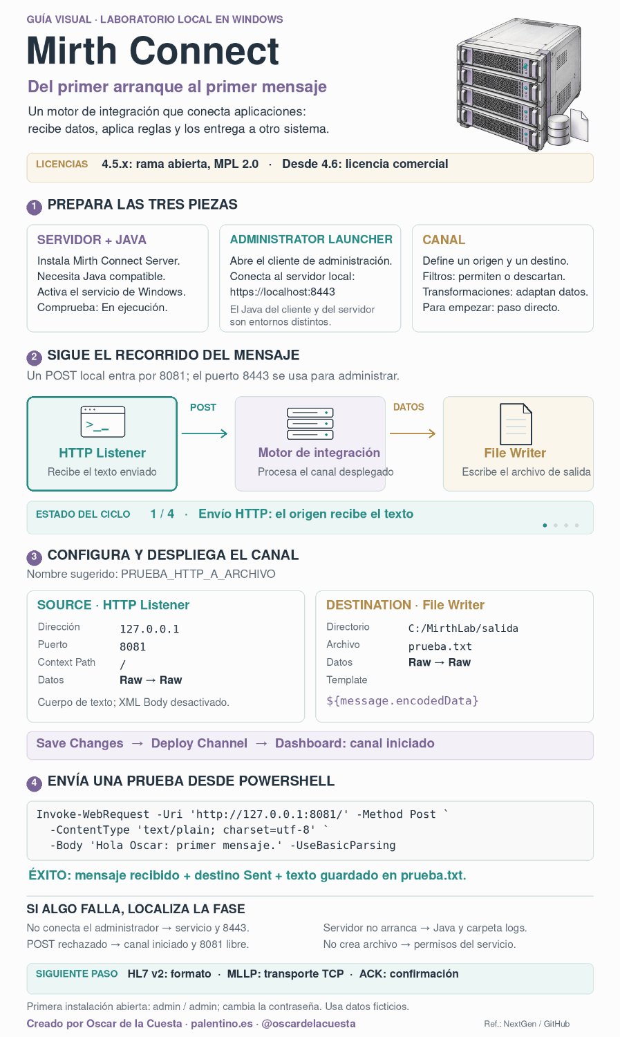 Mirth Connect: del primer arranque al primer mensaje