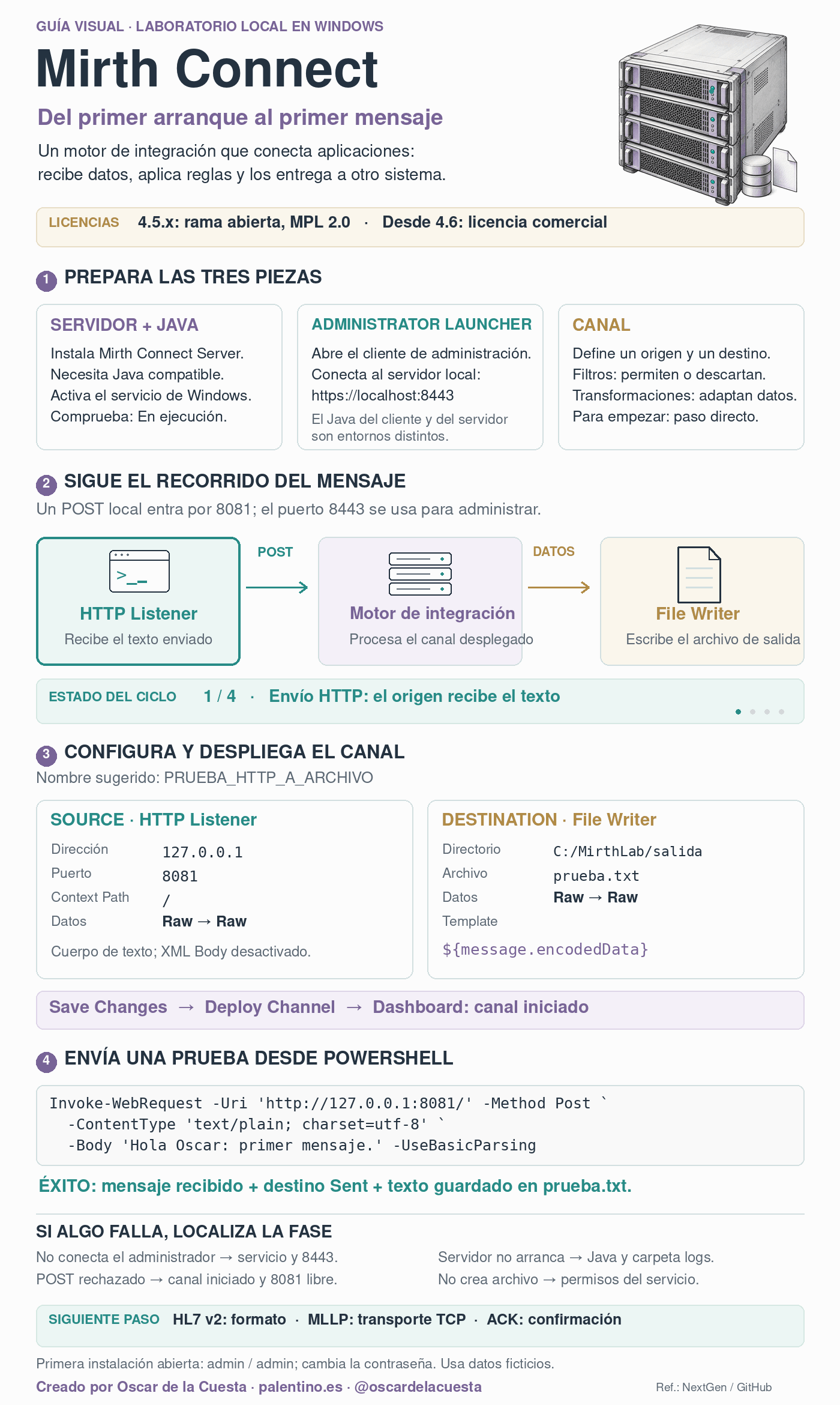 Mirth Connect: del primer arranque al primer mensaje