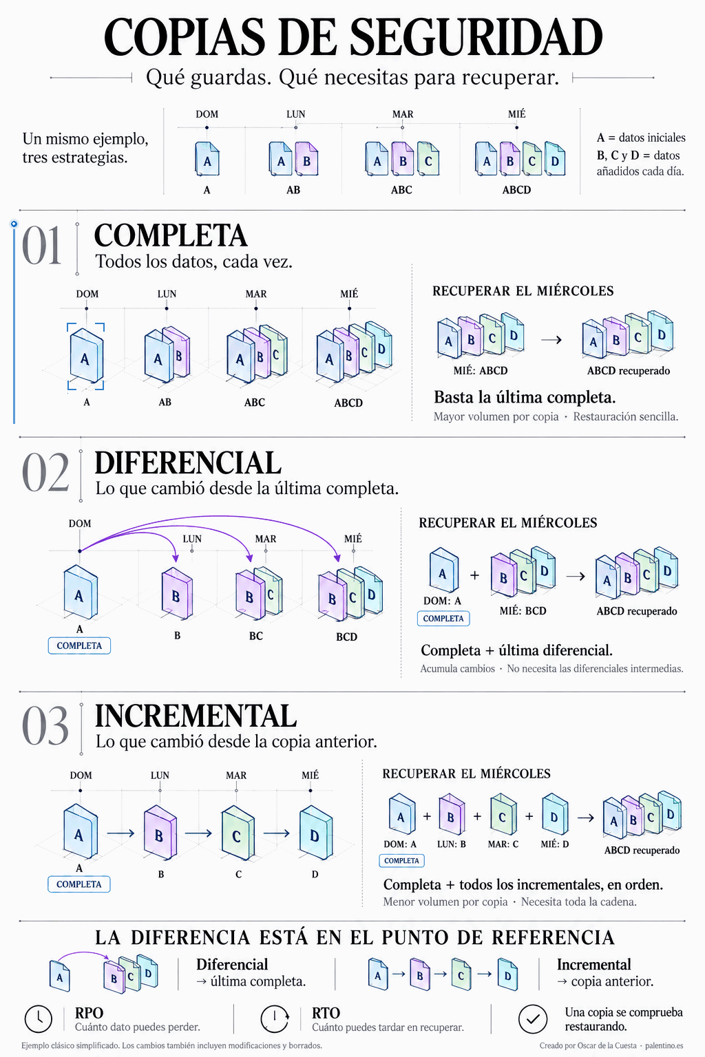 Copias de seguridad, Tipos