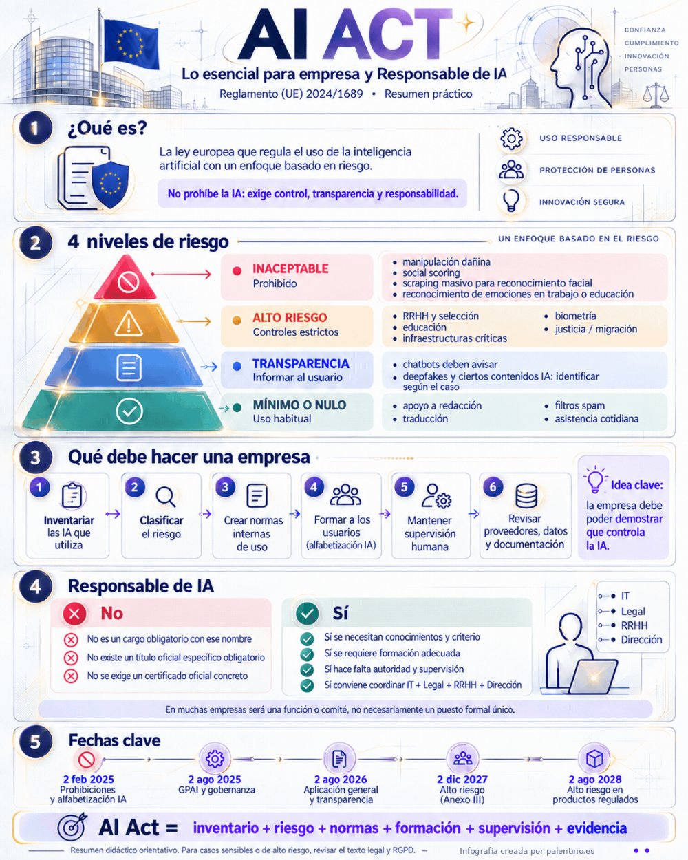 AI ACT - Lo esencial para empresa y Responsable de IA
