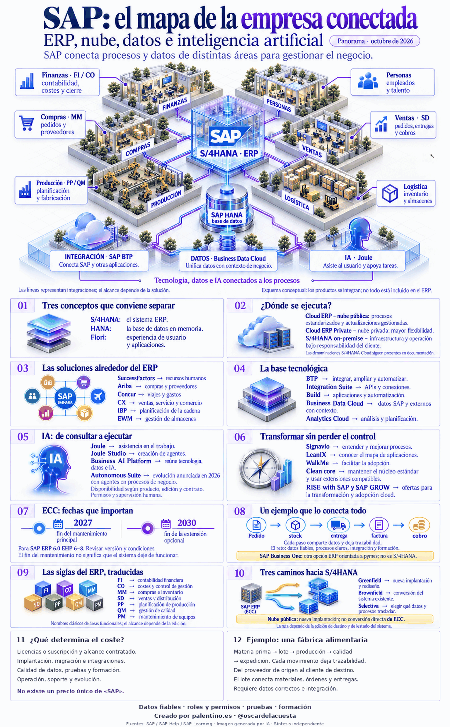 🏢 SAP: el mapa de la empresa conectada
