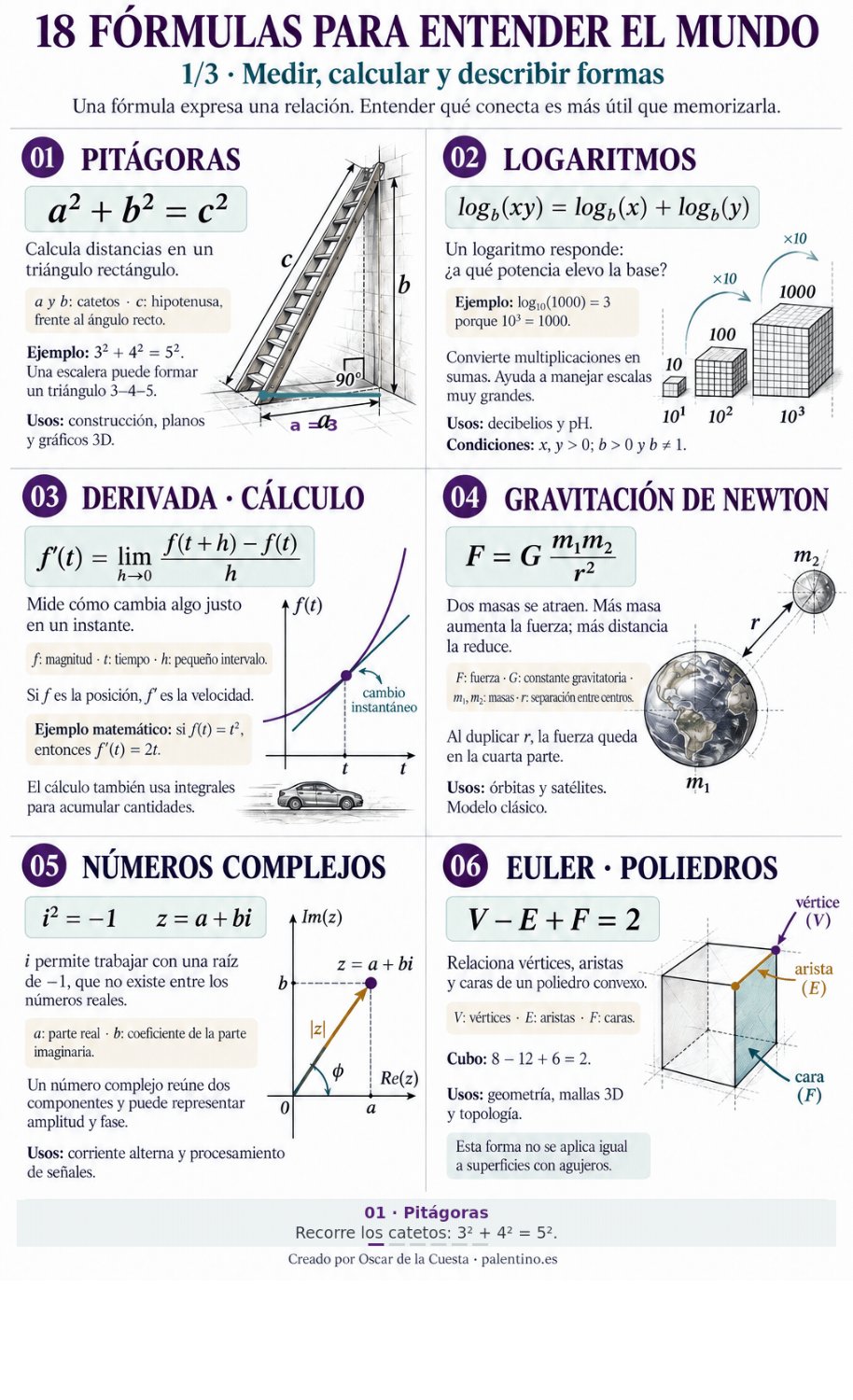 18 fórmulas para entender el mundo: de Pitágoras a la inteligencia artificial