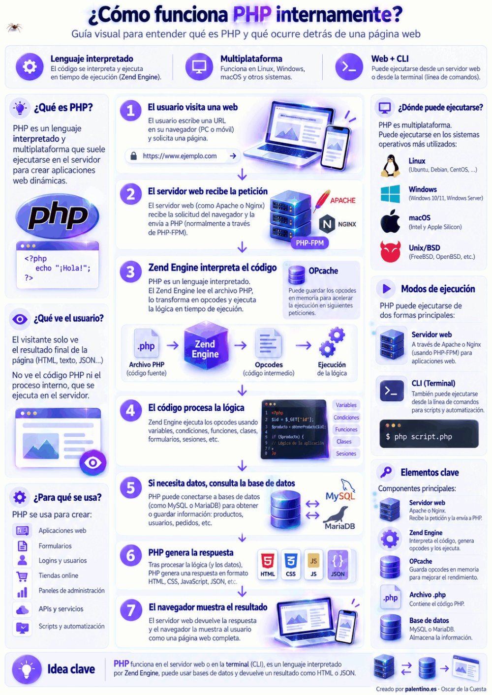 🐘 PHP por dentro: ¿qué es y cómo funciona realmente?