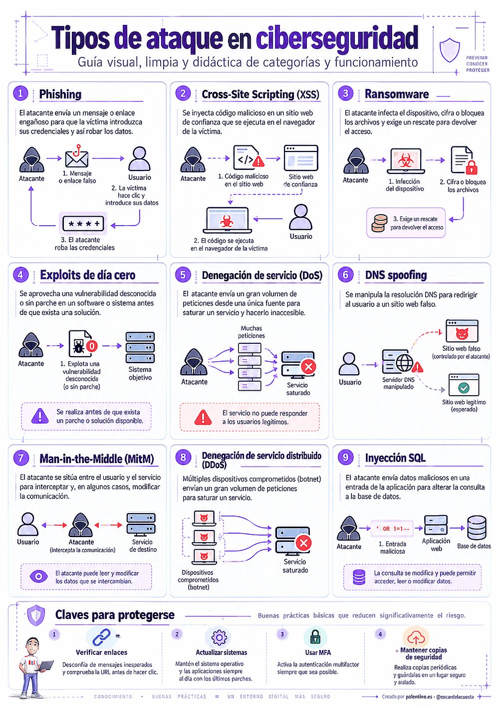 🔐 9 tipos de ciberataques que deberías conocer.