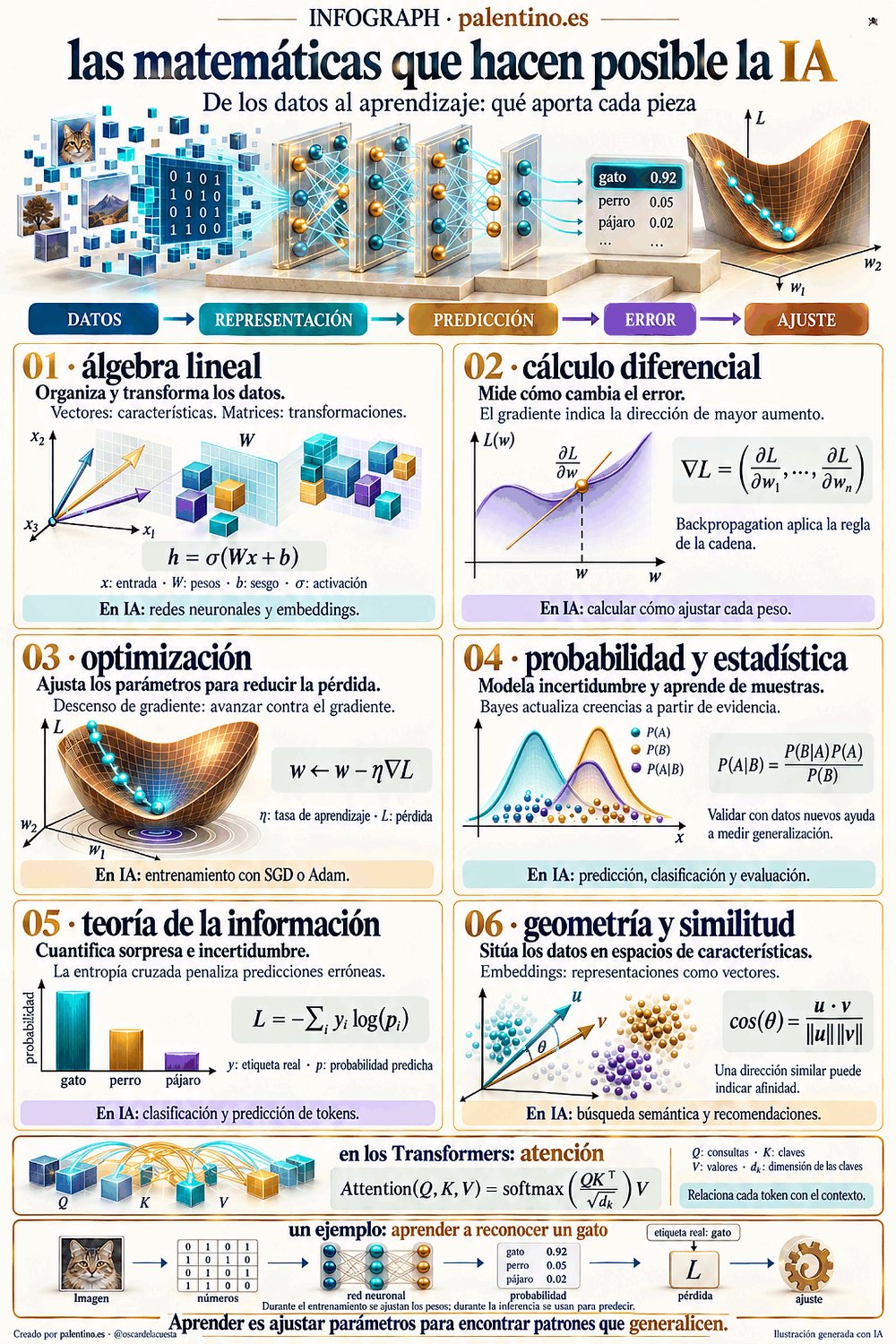 🧠 las matemáticas que hacen posible la inteligencia artificial