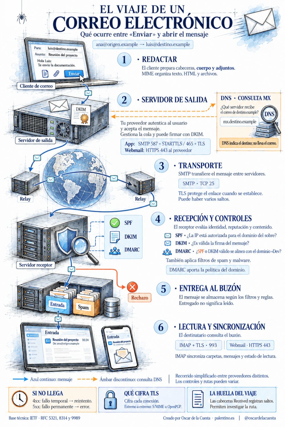 El viaje de un correo electrónico