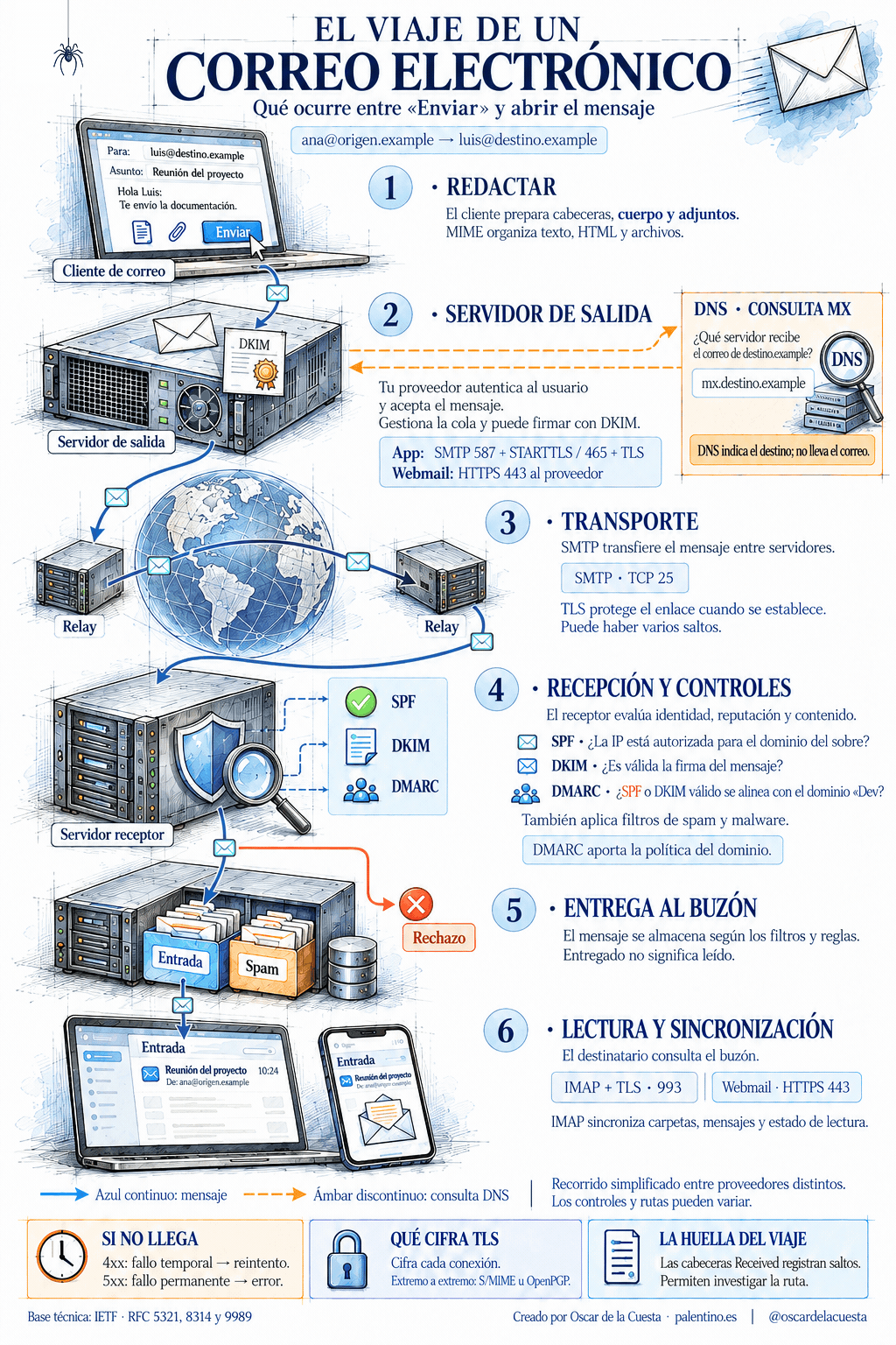 El viaje de un correo electrónico