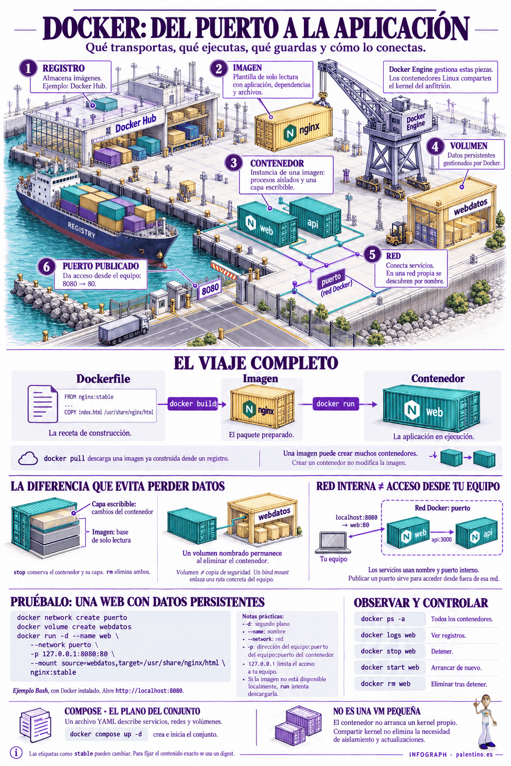 🚢 ¿Y si aprender Docker empezara por visitar un puerto de mercancías?