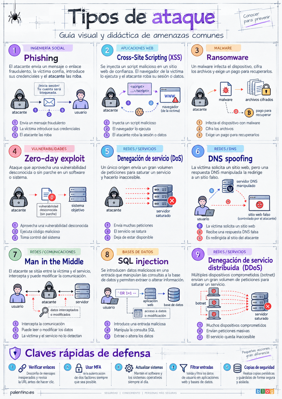 Tipos de ciberataques: guía visual para entender las amenazas más comunes