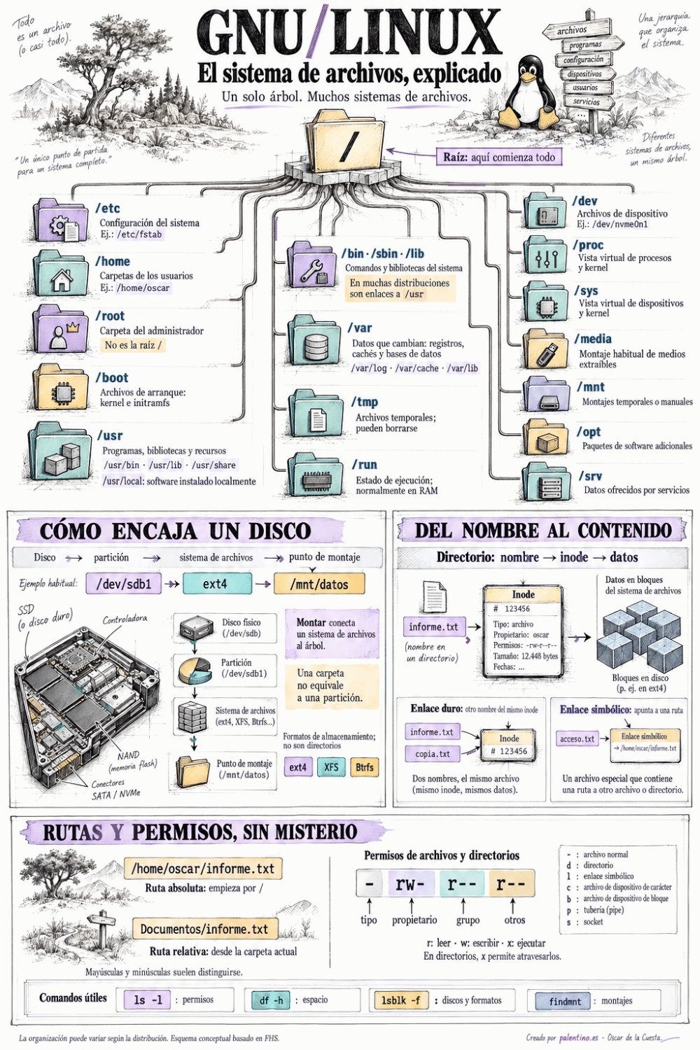 🐧GNU/Linux: un solo árbol para entender todo el sistema