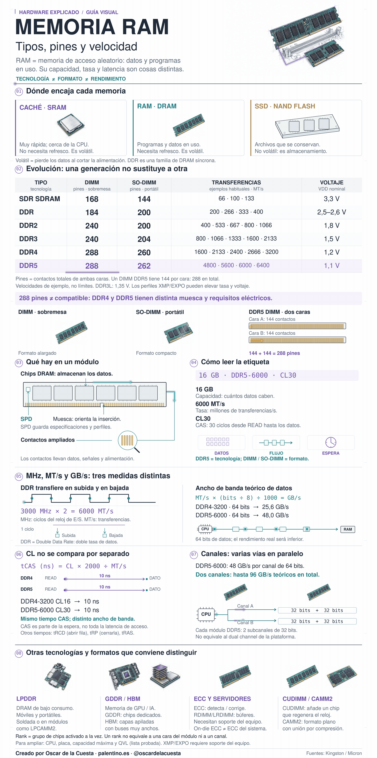Memoria RAM, tipos, Pines y otros conceptos
