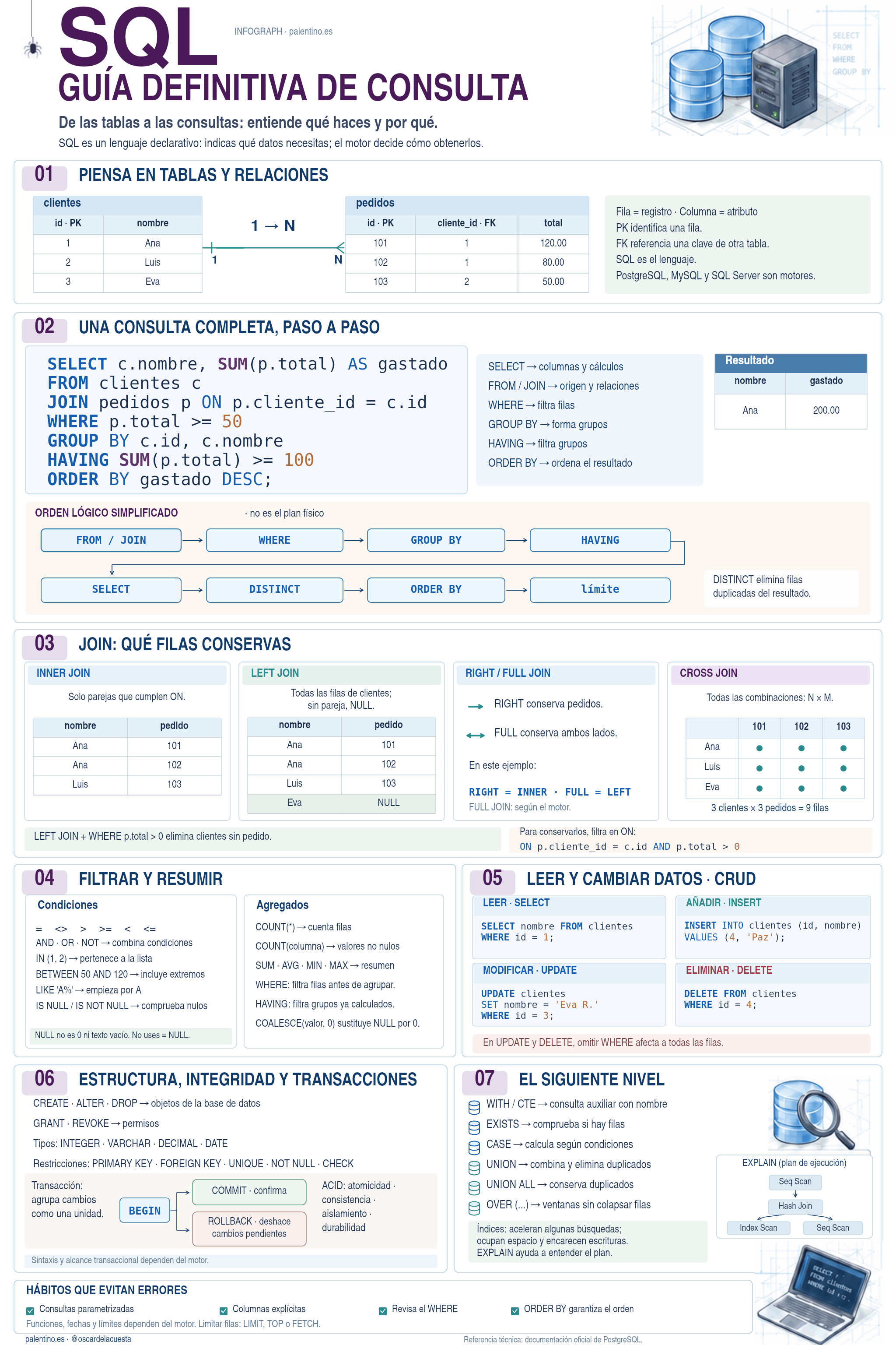 SQL: guía visual para consultar, relacionar y modificar datos
