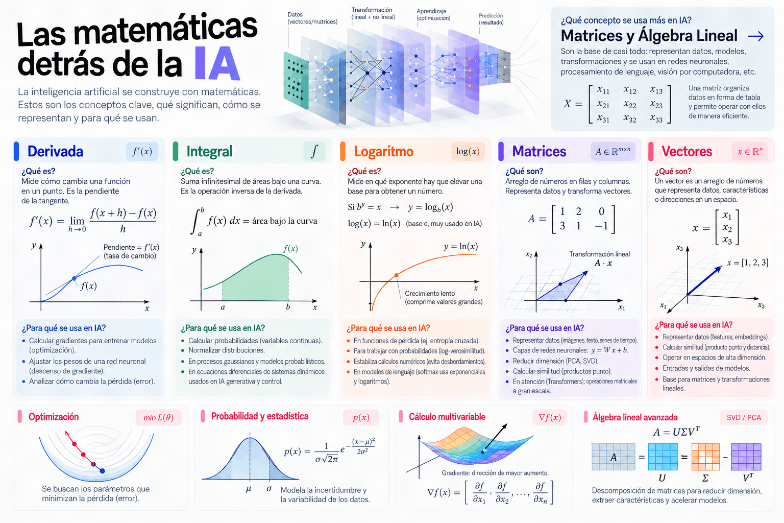 Las Matemáticas detras de la IA