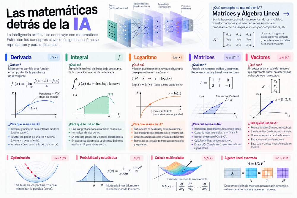 Las Matemáticas detras de la IA