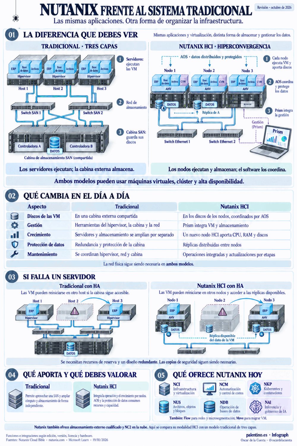 Nutanix frente al sistema tradicional: claves de la hiperconvergencia