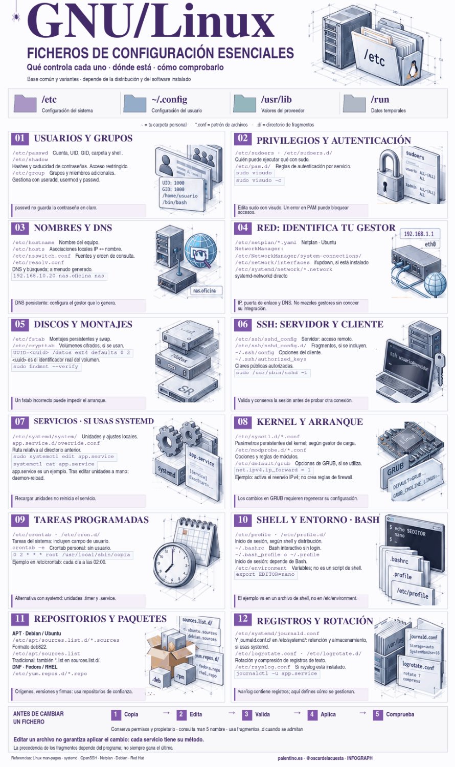 GNU/Linux: los ficheros de configuración esenciales que debes conocer