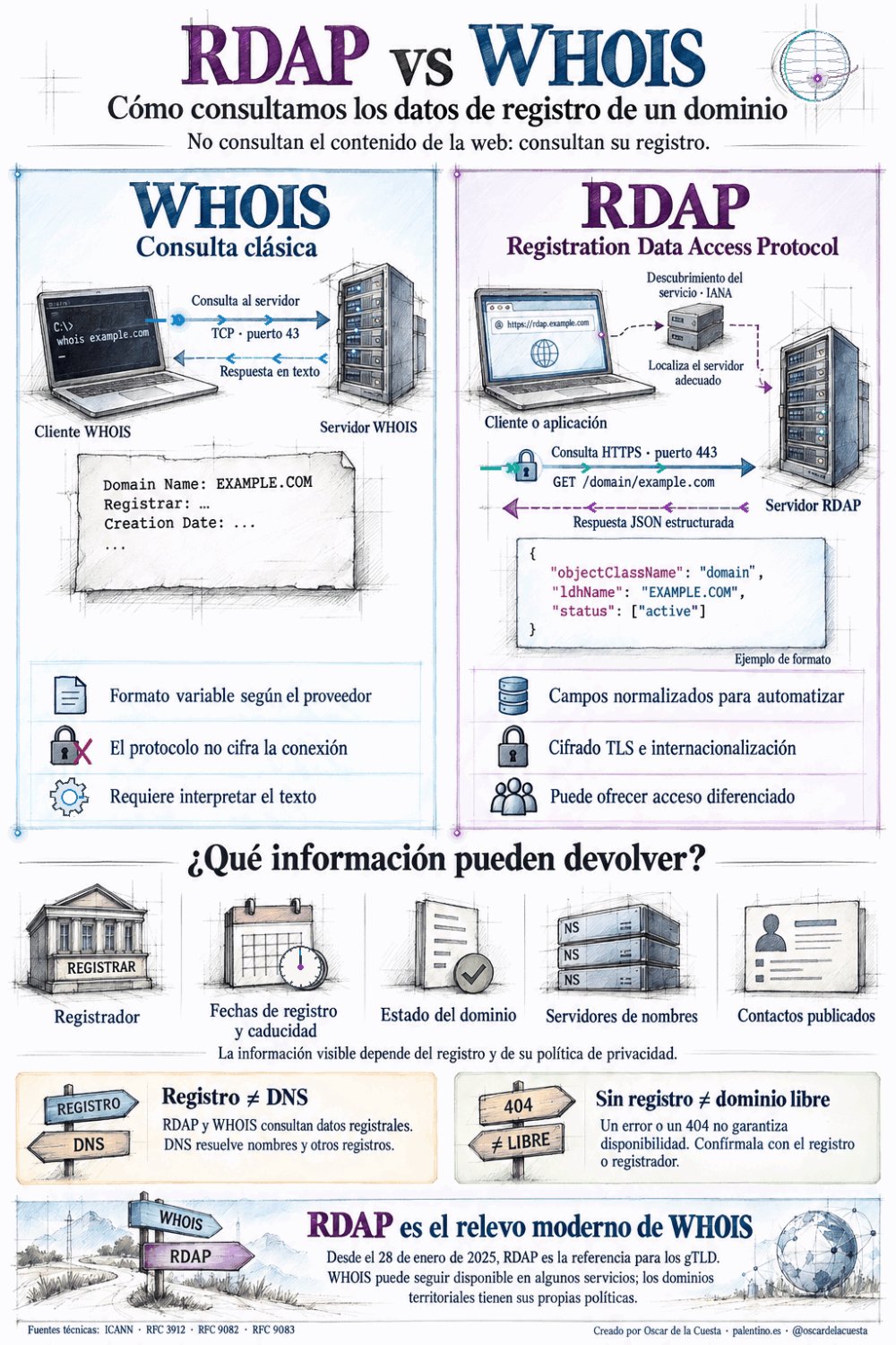RDAP vs WHOIS: del texto libre a los datos estructurados del dominio