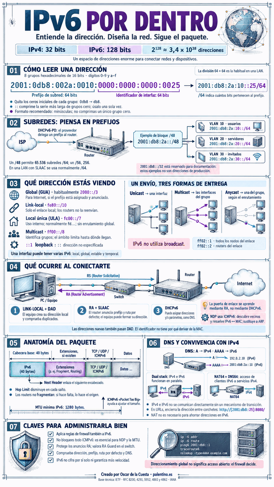 🌐 IPv6 por dentro: del prefijo al paquete
