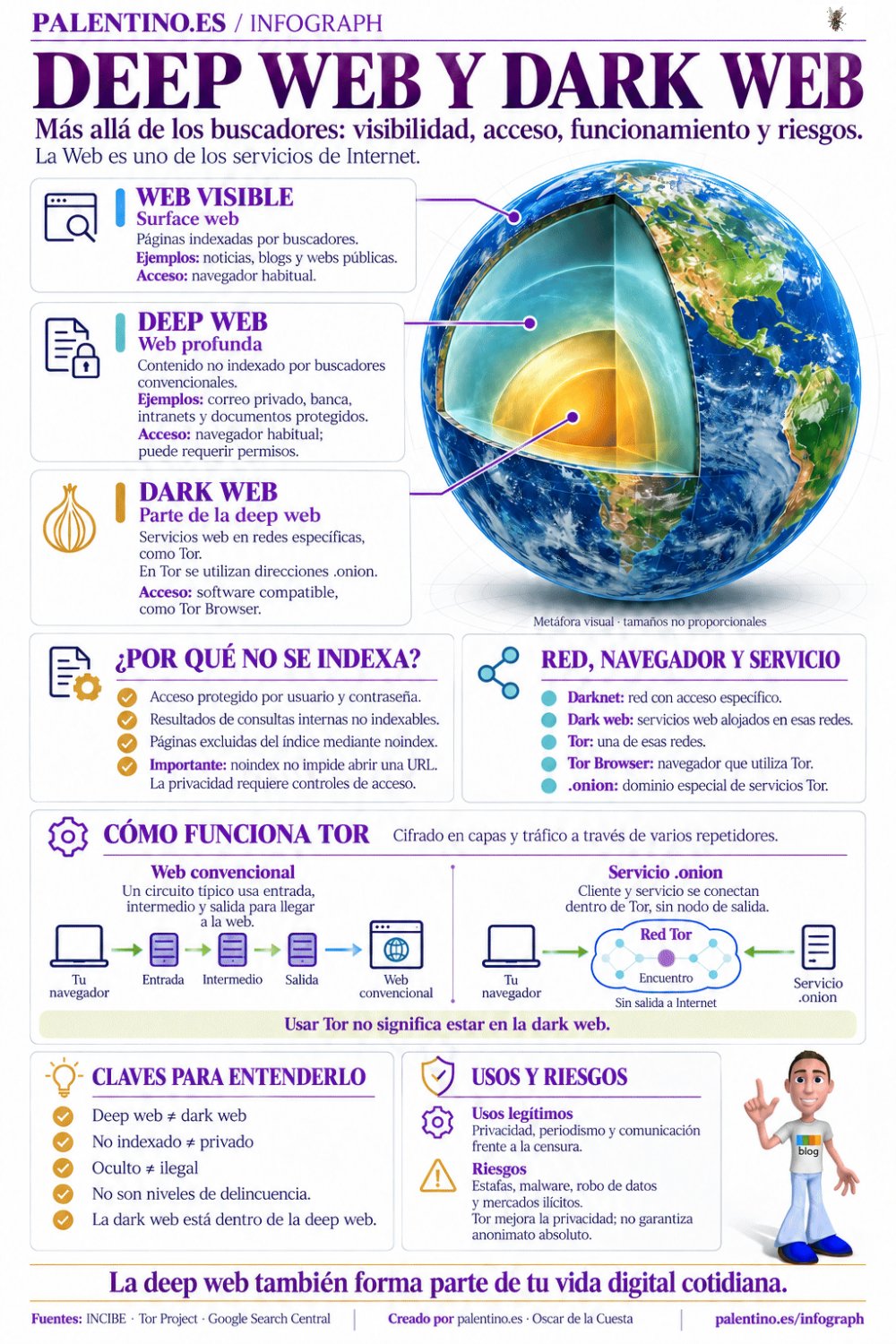🌐 Deep web y dark web: el mapa que desmonta los mitos
